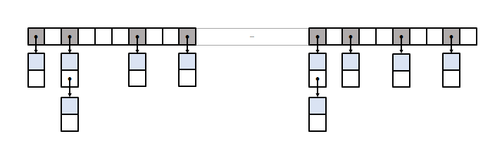 bucket groups